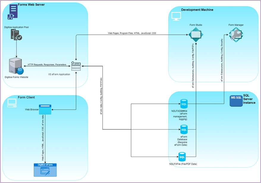 Picture showing the Digitise Forms Infrastructure Diagram. 